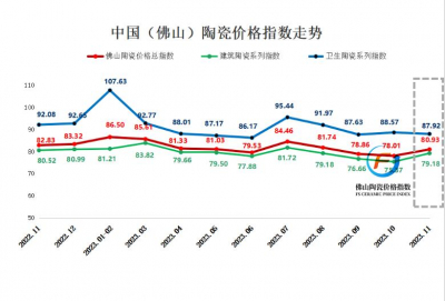 2023年11月佛陶价格总指数止跌回升